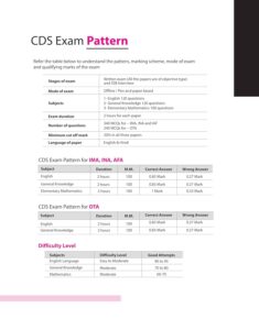 CDS EXAM Pattern